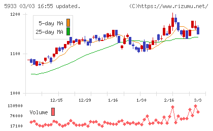 アルインコチャート