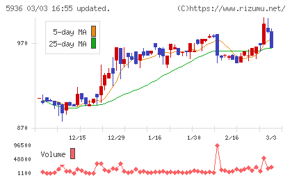 東洋シヤッターチャート