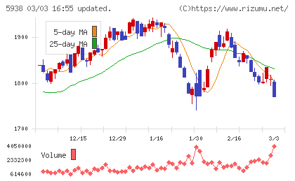 ＬＩＸＩＬチャート