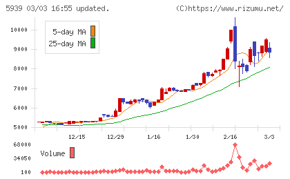 大谷工業チャート