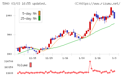 不二サッシチャート