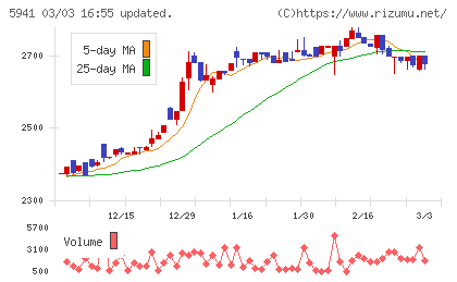中西製作所チャート