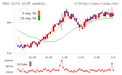 日本フイルコンチャート