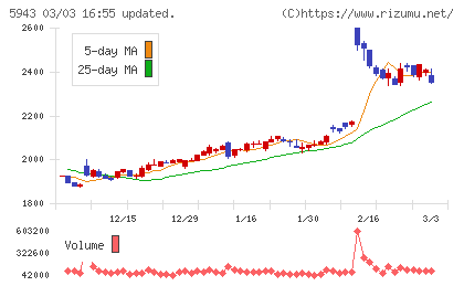 ノーリツチャート