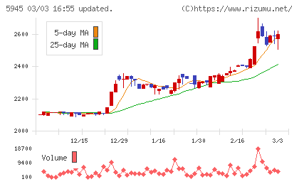 天龍製鋸チャート
