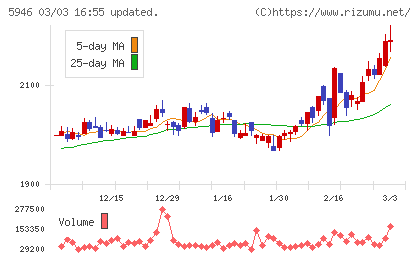 長府製作所チャート