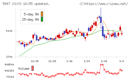 リンナイチャート