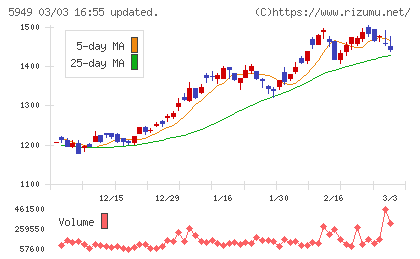 ユニプレスチャート