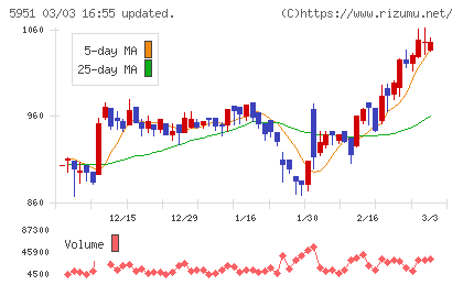 ダイニチ工業チャート