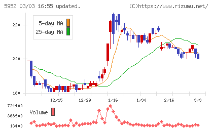 アマテイチャート