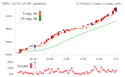 昭和鉄工チャート