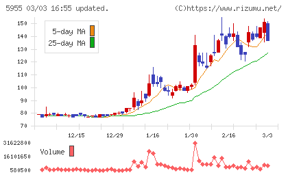 ワイズホールディングスチャート