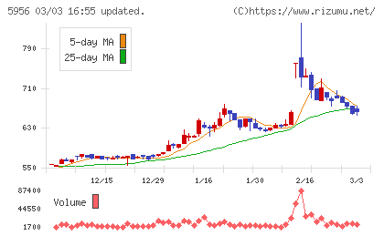 トーソーチャート