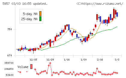 日東精工チャート