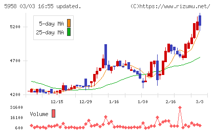 三洋工業チャート