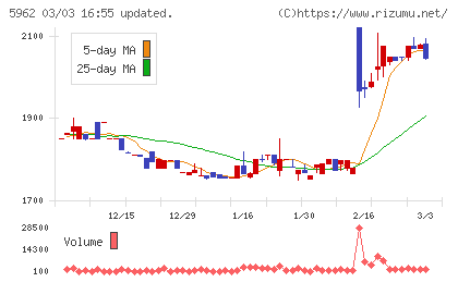 浅香工業チャート