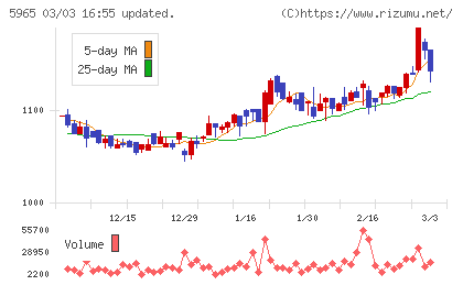 フジマックチャート