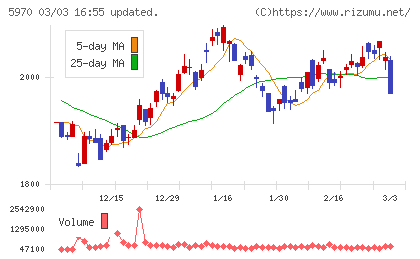 ジーテクトチャート