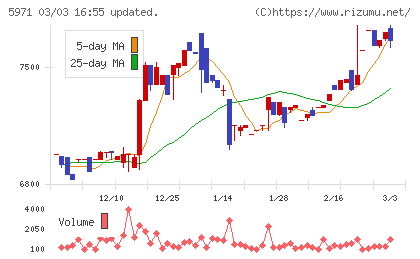 共和工業所チャート