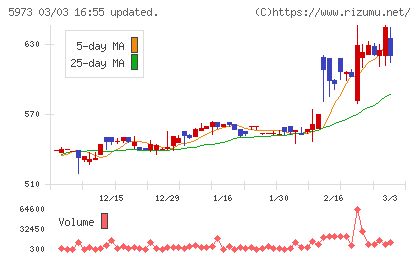 トーアミチャート