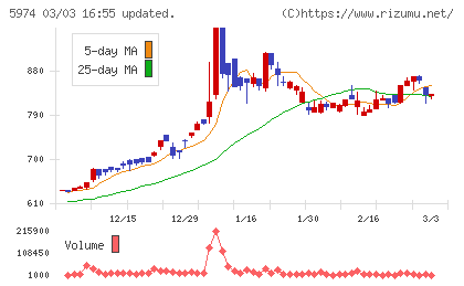 中国工業チャート
