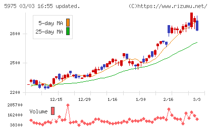 東プレチャート