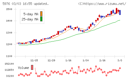 ネツレンチャート