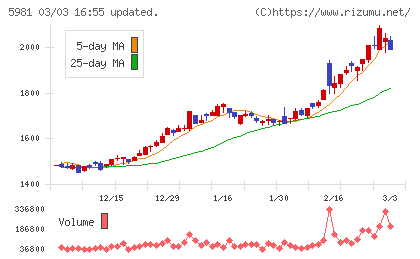 東京製綱チャート