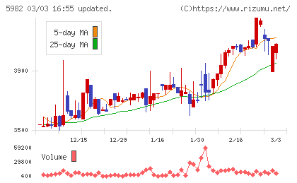 マルゼンチャート