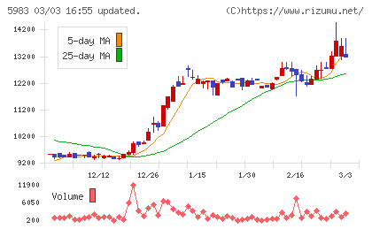 イワブチチャート