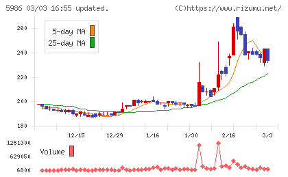 モリテック　スチールチャート
