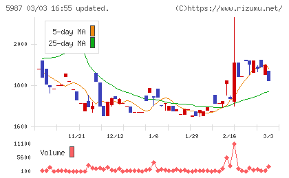 オーネックスチャート