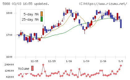 パイオラックスチャート