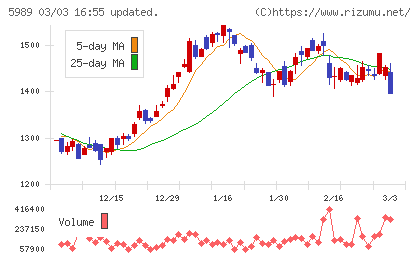 エイチワンチャート