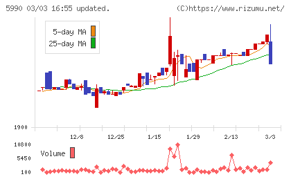 スーパーツールチャート