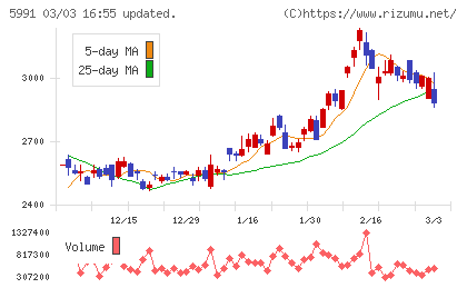 ニッパツチャート