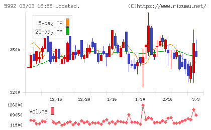 中央発條チャート