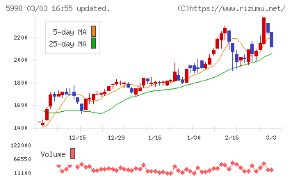 アドバネクスチャート