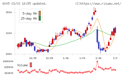 三浦工業チャート