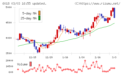 阪神内燃機工業チャート