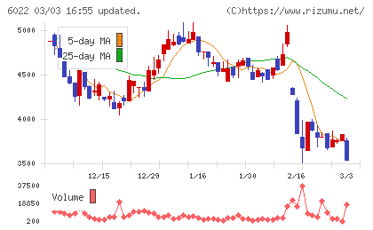 赤阪鐵工所チャート