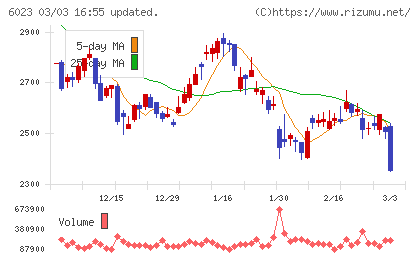 ダイハツインフィニアースチャート