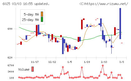 日本ＰＣサービスチャート