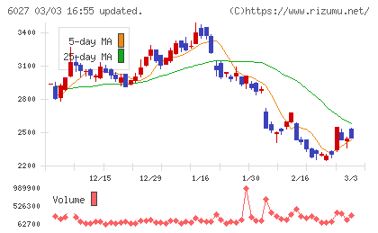 弁護士ドットコムチャート