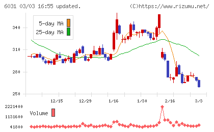 ＺＥＴＡチャート