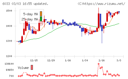 エクストリームチャート