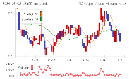 ＭＲＴチャート