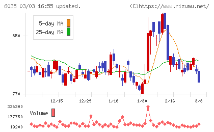 アイ・アールジャパンホールディングスチャート