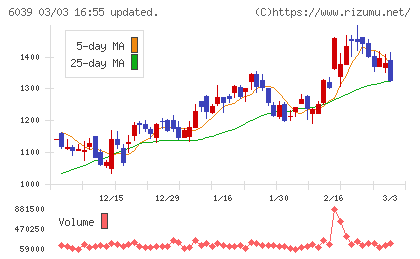 日本動物高度医療センターチャート