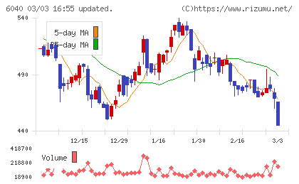 日本スキー場開発チャート